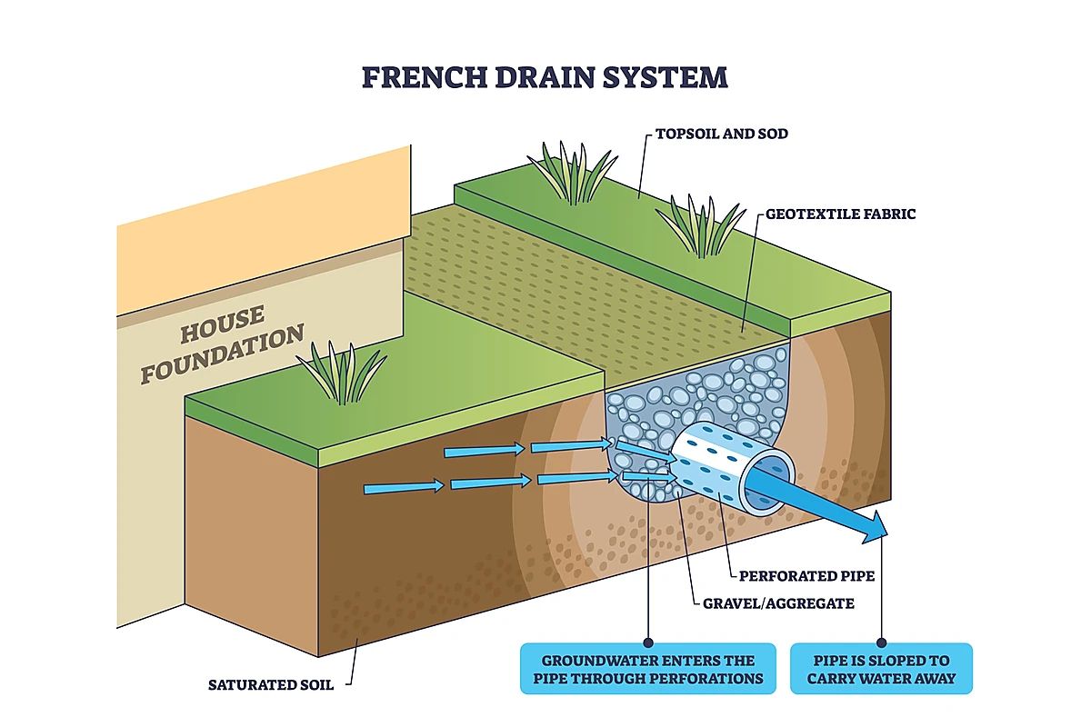 french-drain-system-diagram-westlake-village-lush-gardens-inc